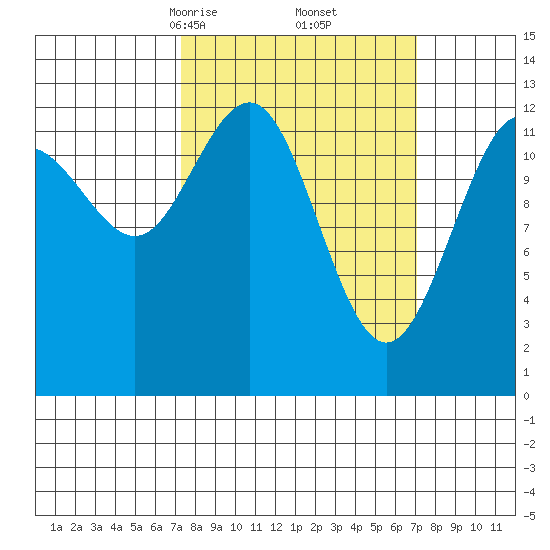 Excursion Inlet tide chart for Saturday, March 14, 2026