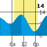 Excursion Inlet tide chart for Saturday, March 14, 2026