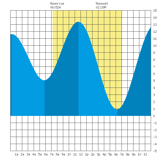 Excursion Inlet tide chart for Sunday, March 15, 2026