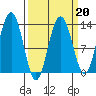 Excursion Inlet tide chart for Friday, March 20, 2026