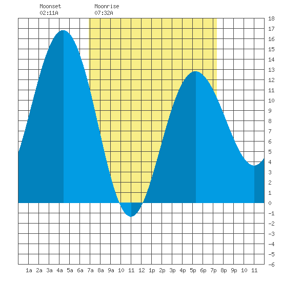 Excursion Inlet tide chart for Monday, March 23, 2026