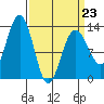 Excursion Inlet tide chart for Monday, March 23, 2026