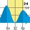 Excursion Inlet tide chart for Tuesday, March 24, 2026