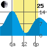 Excursion Inlet tide chart for Wednesday, March 25, 2026
