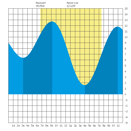Excursion Inlet tide chart for Friday, March 27, 2026