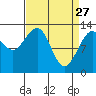 Excursion Inlet tide chart for Friday, March 27, 2026