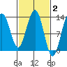 Excursion Inlet tide chart for Monday, March 2, 2026