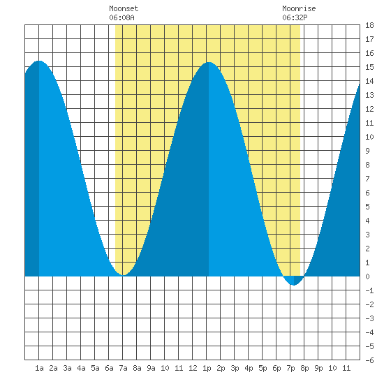 Excursion Inlet tide chart for Tuesday, March 31, 2026