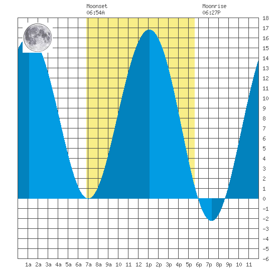 Excursion Inlet tide chart for Tuesday, March 3, 2026