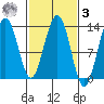 Excursion Inlet tide chart for Tuesday, March 3, 2026