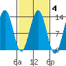 Excursion Inlet tide chart for Wednesday, March 4, 2026
