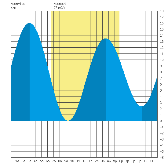 Excursion Inlet tide chart for Saturday, March 7, 2026