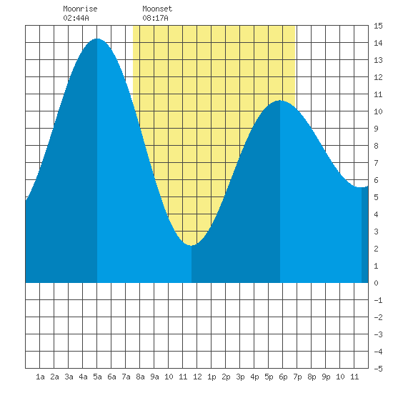 Excursion Inlet tide chart for Monday, March 9, 2026