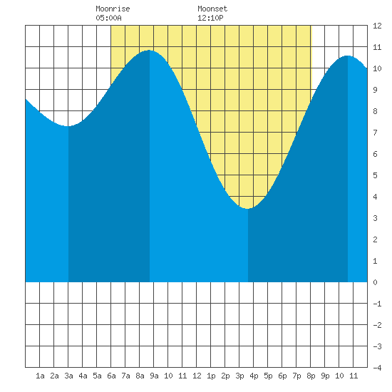 Excursion Inlet tide chart for Saturday, April 11, 2026