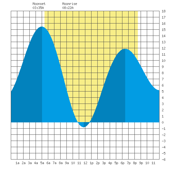 Excursion Inlet tide chart for Wednesday, April 22, 2026