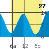 Excursion Inlet tide chart for Monday, April 27, 2026