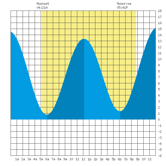 Excursion Inlet tide chart for Tuesday, April 28, 2026