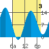 Excursion Inlet tide chart for Friday, April 3, 2026