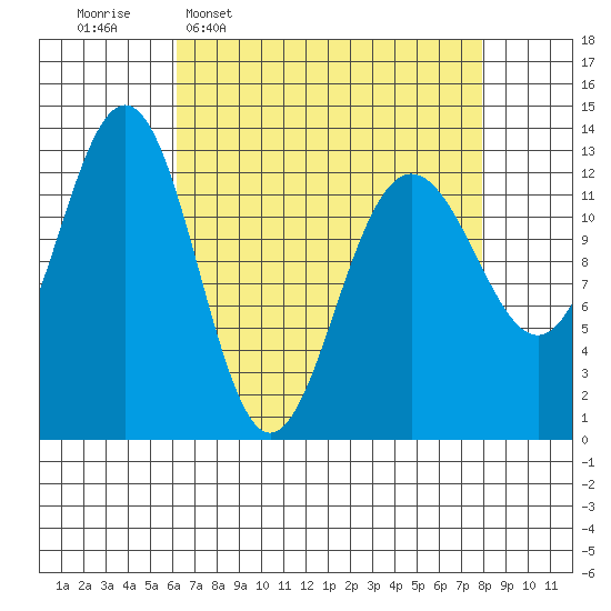 Excursion Inlet tide chart for Monday, April 6, 2026