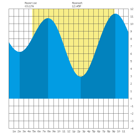 Excursion Inlet tide chart for Sunday, May 10, 2026
