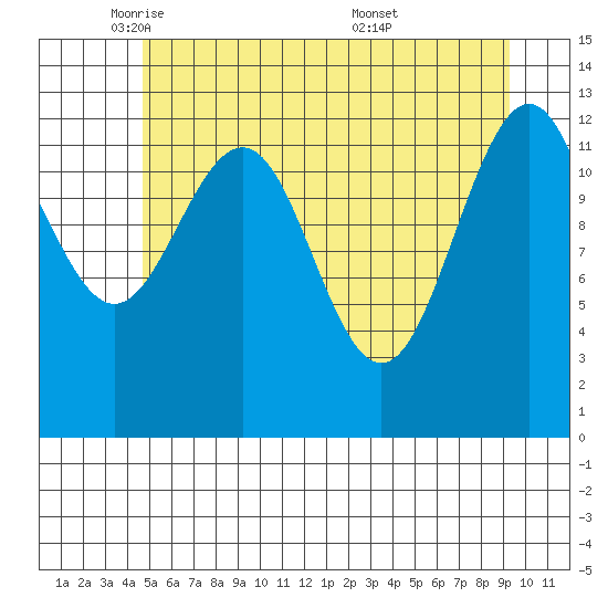 Excursion Inlet tide chart for Monday, May 11, 2026