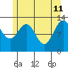 Excursion Inlet tide chart for Monday, May 11, 2026