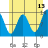Excursion Inlet tide chart for Wednesday, May 13, 2026