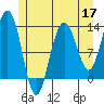 Excursion Inlet tide chart for Sunday, May 17, 2026