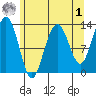 Excursion Inlet tide chart for Friday, May 1, 2026
