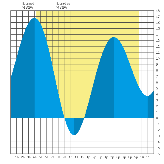 Excursion Inlet tide chart for Wednesday, May 20, 2026