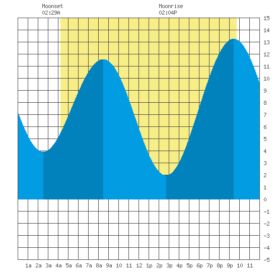 Excursion Inlet tide chart for Sunday, May 24, 2026
