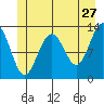 Excursion Inlet tide chart for Wednesday, May 27, 2026