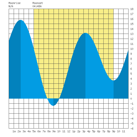 Excursion Inlet tide chart for Sunday, May 3, 2026