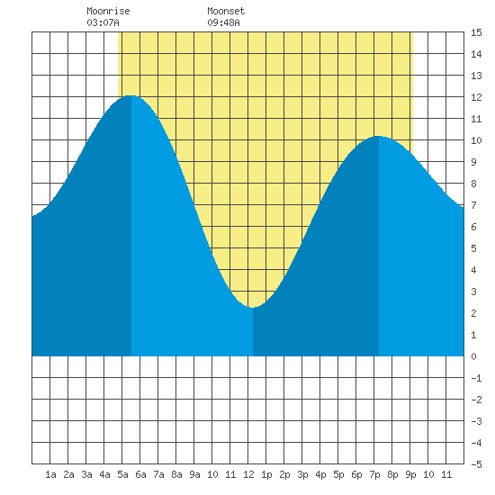 Excursion Inlet tide chart for Friday, May 8, 2026