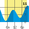 Excursion Inlet tide chart for Thursday, June 11, 2026