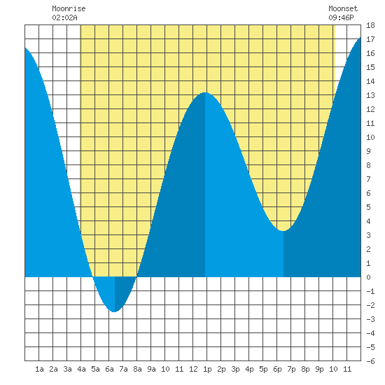 Excursion Inlet tide chart for Saturday, June 13, 2026