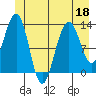 Excursion Inlet tide chart for Thursday, June 18, 2026