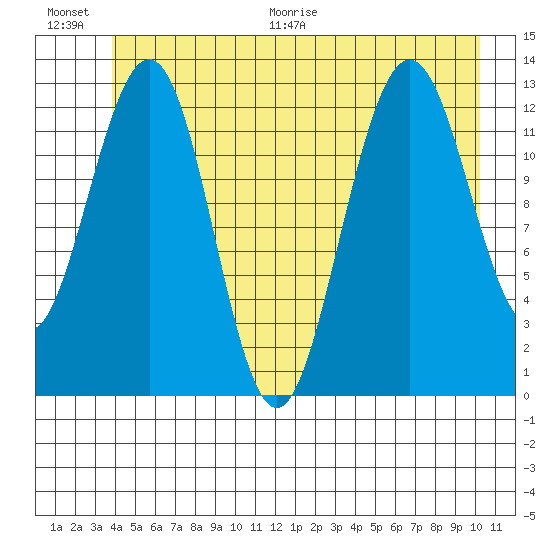Excursion Inlet tide chart for Saturday, June 20, 2026