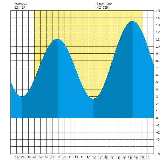 Excursion Inlet tide chart for Monday, June 22, 2026