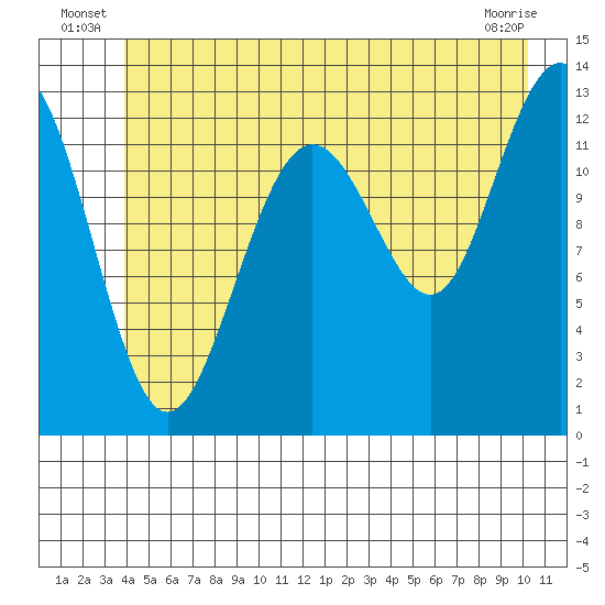 Excursion Inlet tide chart for Friday, June 26, 2026