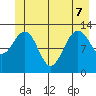 Excursion Inlet tide chart for Sunday, June 7, 2026