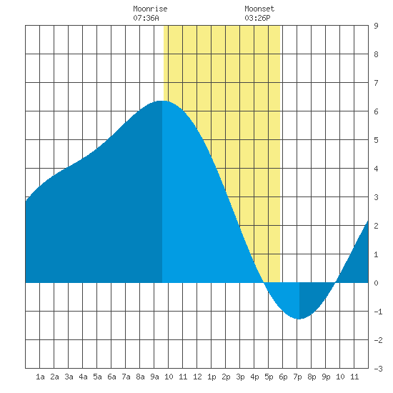 Explorer Bay tide chart for Sunday, January 10, 2021