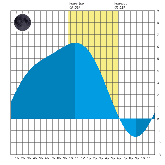 Explorer Bay tide chart for Tuesday, January 12, 2021