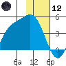 Explorer Bay tide chart for Tuesday, January 12, 2021