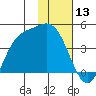 Explorer Bay tide chart for Wednesday, January 13, 2021