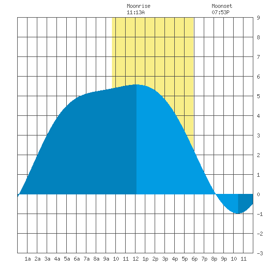 Explorer Bay tide chart for Thursday, January 14, 2021