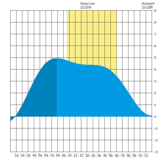 Explorer Bay tide chart for Saturday, January 16, 2021