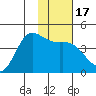 Explorer Bay tide chart for Sunday, January 17, 2021
