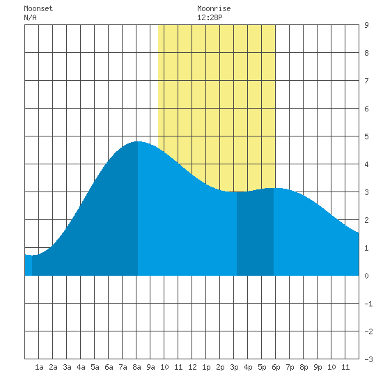 Explorer Bay tide chart for Monday, January 18, 2021