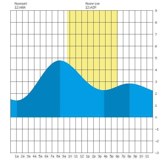 Explorer Bay tide chart for Tuesday, January 19, 2021